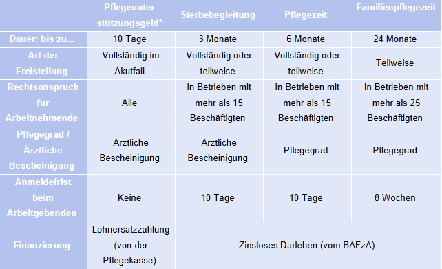 pflegezeit-uebersicht-tabelle.png