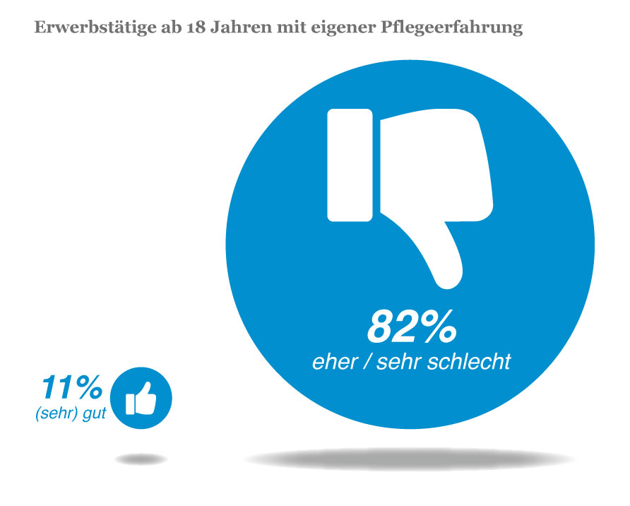 Wie gut lassen sich Beruf und Pflege im Allgemeinen vereinbaren